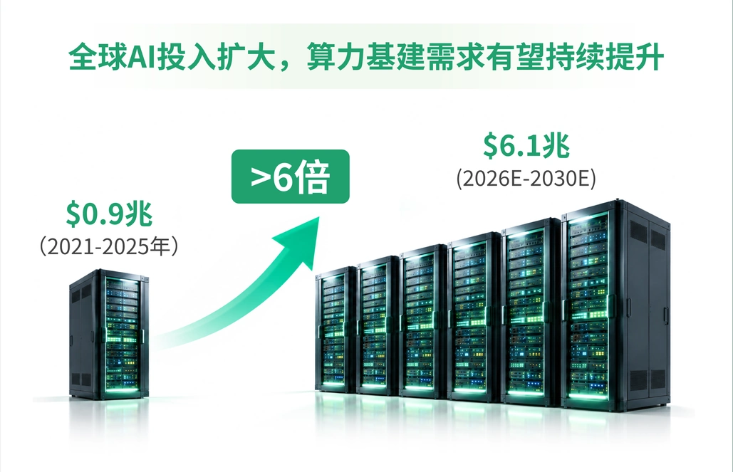 全球AI投入扩大,算力基建需求有望持续提升
$6.1兆
>6倍
(2026E-2030E)
$0.9兆
(2021-2025年)