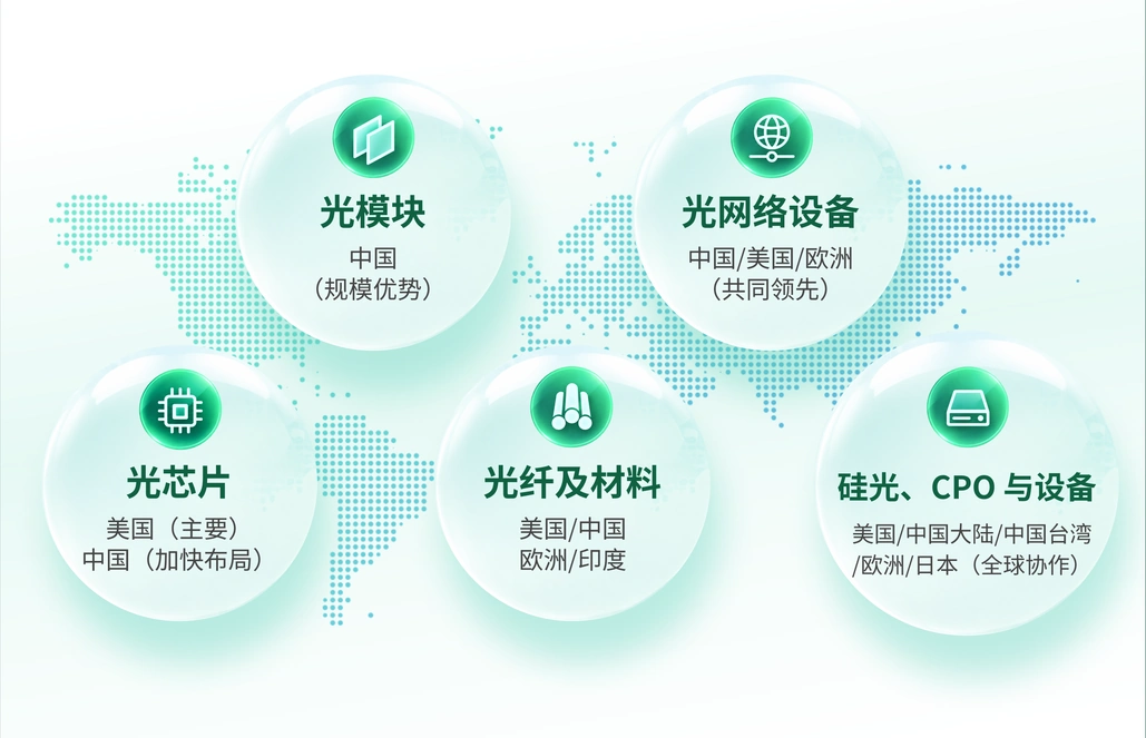 光模块
光网络设备
中国
(规模优势)
中国/美国/欧洲
(共同领先)
光芯片
光纤及材料
硅光、CPO 与设备
美国(主要)
中国(加快布局)
美国/中国
欧洲/印度
美国/中国大陆/中国台湾
/欧洲/日本(全球协作)