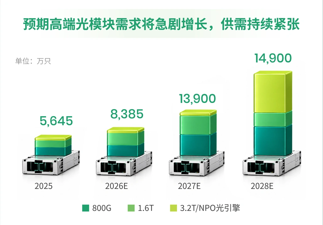 预期高端光模块需求将急剧增长,供需持续紧张
14,900
单位:万只
13,900
8,385
5,645
2025
2026E
2027E
2028E
800G
1.6T
3.2T/NPO光引擎