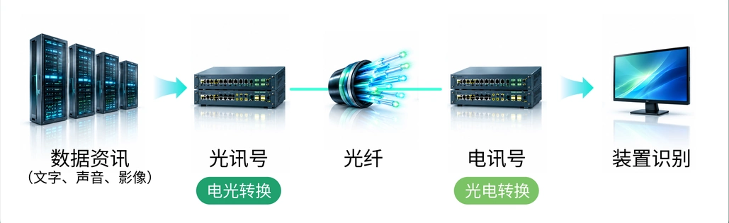 数据资讯
(文字、声音、影像)
光讯号
光纤
电讯号
装置识别
电光转换
光电转换