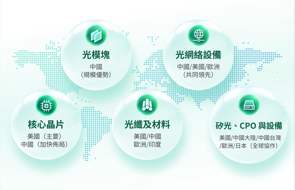 光模塊
光網絡設備
中國
(規模優勢)
中國/美國/歐洲
(共同領先)
核心晶片
光纖及材料
矽光、CPO 與設備
美國(主要)
中國(加快佈局)
美國/中國
歐洲/印度
美國/中國大陸/中國台灣
/歐洲/日本(全球協作)
