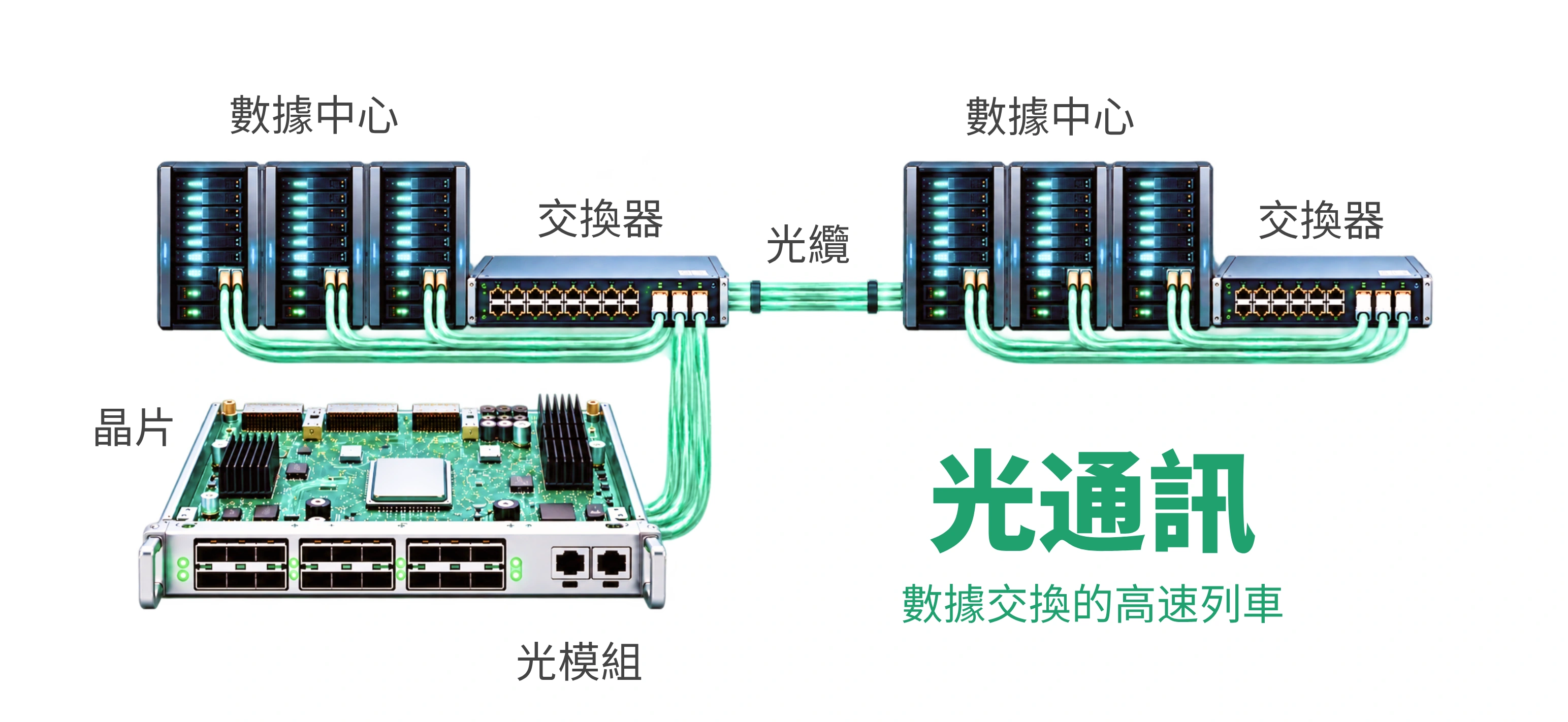 數據中心
數據中心
交換器
交換器
光纜
晶片
光通訊
數據交換的高速列車
光模組
