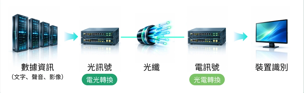 數據資訊
(文字、聲音、影像)
光訊號
光纖
電訊號
裝置識別
電光轉換
光電轉換